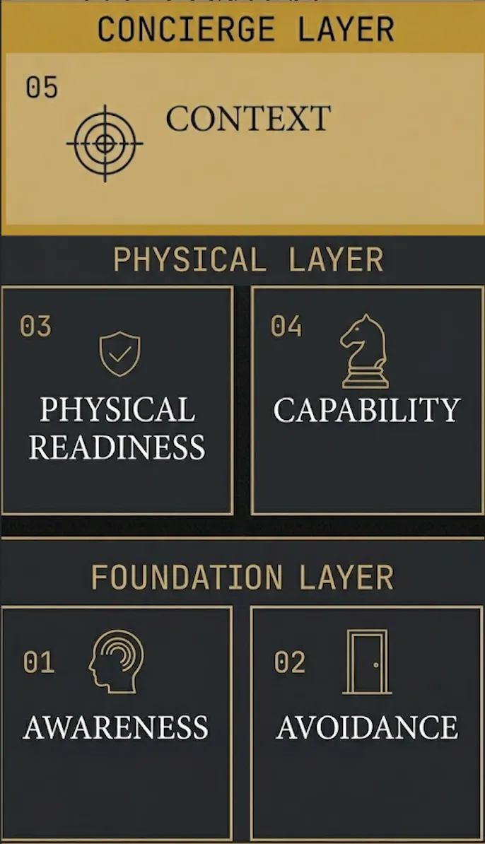 The Five Dimensions of executive self-defense: Capability and Context inform Awareness, Avoidance, and Physical Readiness