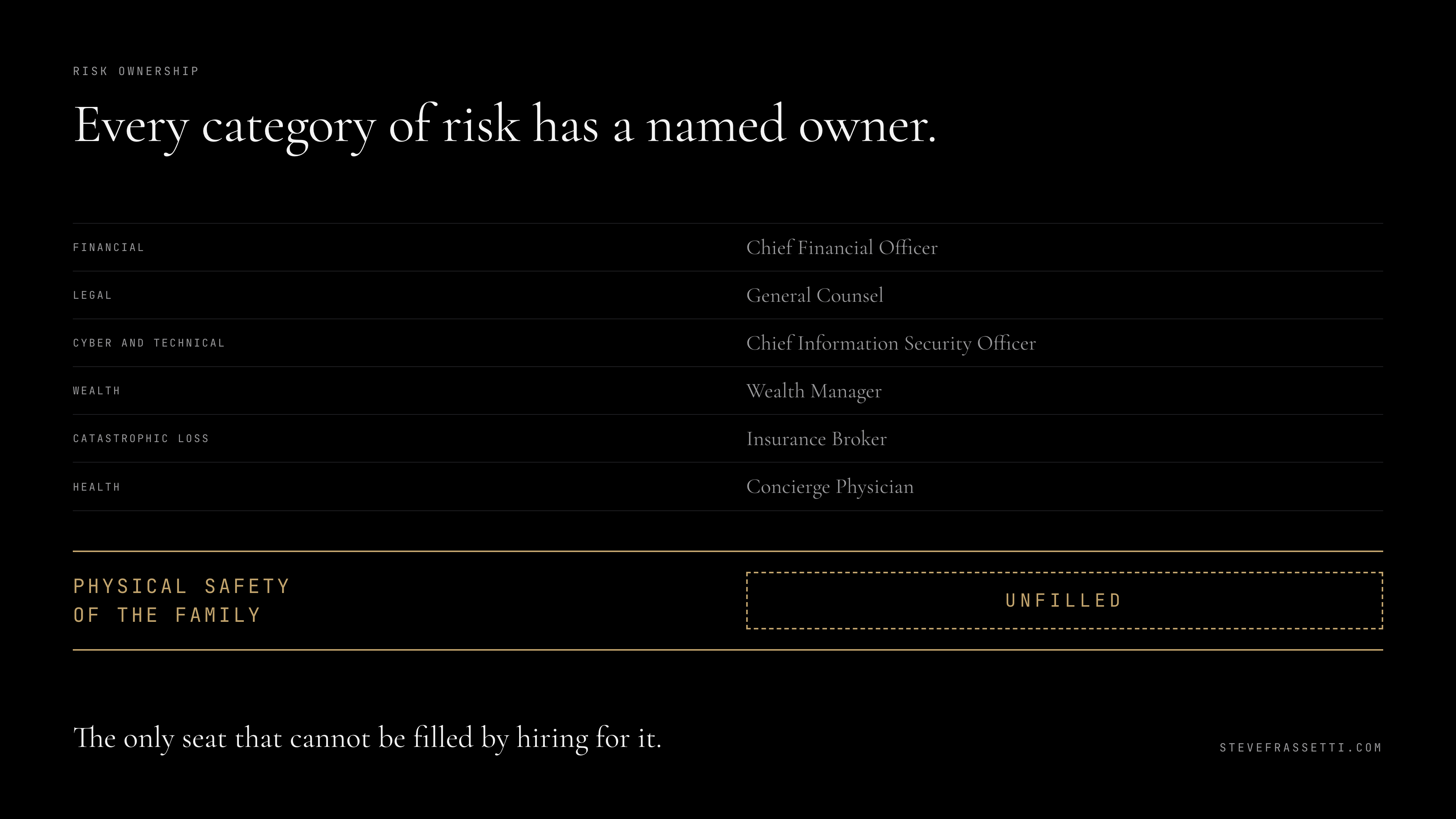 A risk ownership chart headed 'Every category of risk has a named owner.' Six rows each pair a category with a role: financial with a chief financial officer, legal with general counsel, cyber and technical with a chief information security officer, wealth with a wealth manager, catastrophic loss with an insurance broker, and health with a concierge physician. A final row, set apart in gold and reading 'physical safety of the family', has a dashed empty box marked UNFILLED where a name would go. Beneath it: 'The only seat that cannot be filled by hiring for it.'